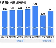 주담대 환승시 3%초반 금리...지방은행들 기업대출 저조 만회 나섰다