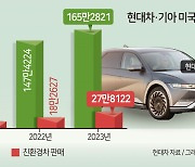 현대차·기아, 올해도 美서 ‘신기록 행진’ 이어간다…친환경차 누적 100만대 ‘정조준’ [비즈360]