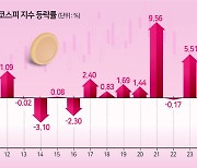 연준 속도조절론에 코스피 ‘악몽의 1월’