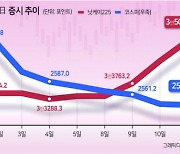 새해 극명하게 엇갈린 ‘한일 증시’