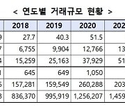 장외시장 K-OTC, 지난해 거래대금 8168억 그쳐