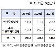 지난해 주식 결제대금 376.3조···1년 전보다 0.2% 증가