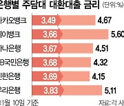 하루만에 한도소진 임박···주담대 환승 '인기몰이'