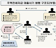 검찰, 무자본 갭투자 방식 전세자금대출 사기 일당 12명 기소