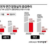 멀어진 10만전자의 꿈…한종희 부회장 또 고개 숙일 위기[기업&이슈]