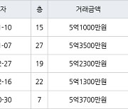 고양 중산동 일산센트럴아이파크 59㎡ 5억3500만원에 거래