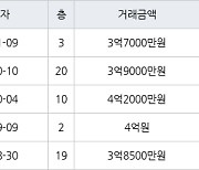 용인 보라동 민속마을현대모닝사이드 116㎡ 3억7000만원에 거래