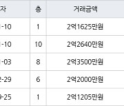 수원 인계동 신반포수원 42㎡ 2억2640만원에 거래