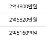 수원 인계동 신반포수원 55㎡ 2억5460만원에 거래