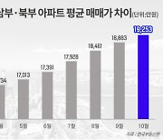 경기도 안에서도 아파트값 양극화…경기 남부가 북부보다 약 2억 원 비싸