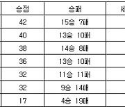 [프로배구 중간순위] 13일