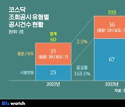 초전도체 '묻지마 급등'에 늘어난 시황변동 조회공시