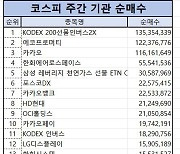 코스피 주간 기관 순매수 1위 ‘KODEX200선물인버스2X’