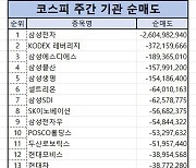 코스피 주간 기관 순매도 1위 ‘삼성전자’