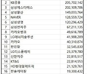 코스피 주간 외국인 순매수 1위 ‘삼성전자’