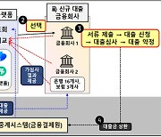 '주담대 갈아타기' 서비스 4일간 5600명 신청...평균 금리 1.5%p 절감