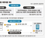 '주담대 갈아타기' 신청 1조 돌파… 연이자 337만원 아낀다[대출 이동 시작됐다]