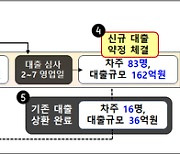 주담대 온라인 대환대출 신청 나흘 만에 1조원···연 337만원 절약