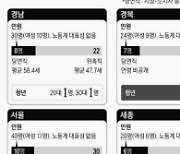 17개 광역지자체 탄녹위에 노동계 대표는 단 1명뿐