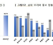 지난해 전세계 '무역기술규제' 첫 4000건 돌파…美 가장 많아