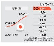 도요타發 닛케이 랠리…日 정책이 이끌었다