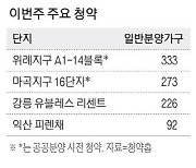 민간아파트 신규 300가구뿐 집값 약세에 분양 시장 시들