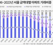 특례보금자리론 인기에…서울 6억 미만 아파트 거래 역대 최저