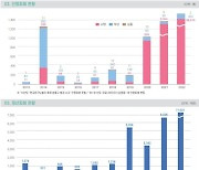 사회재난 인명피해 5배 이상 증가···코로나19·이태원참사 영향