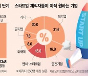 수백억 투자 받고도 폐업 기로···직원들은 대기업으로 '유턴' 고심