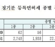 통신판매업 증가로 경기도 등록면허세 전년보다 6.6%↑