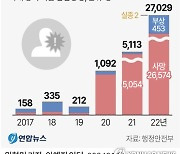 [그래픽] 사회재난으로 인한 인명피해 추이