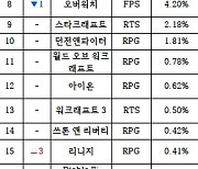 [PC방순위] 서든어택, 2024시즌 시작과 함께 비상