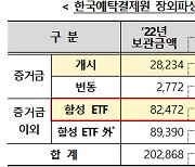 예탁원, 장외파생담보 보관금액 33조원…전년비 64%↑