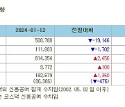 [표]증시주변 자금동향 (1/12)