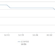 잇따른 CD금리 하락세… 지난해 9월 중순 이후 최저