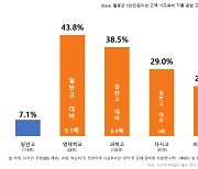 ‘월 150만원 이상’ 고액 사교육…과학고 5.4배, 자사고 4배