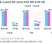 수도권 아파트 직거래 비중, 전년比 5%p 축소