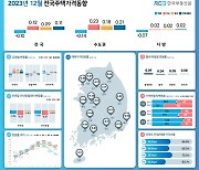 상승세 멈춘 전국 집값, 0.10%↓…전세·월세도 상승폭 주춤