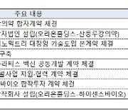 오리온, 레고켐바이오사이언스 손잡고 글로벌 신약개발