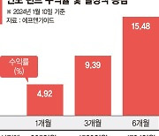 인도 펀드·ETF 수익률 짭짤… 뭉칫돈 몰린다