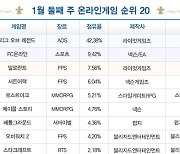 [차트-온라인]'리니지' 2주 연속 순위 상승해 15위 차지