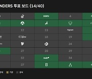 위믹스, 40원더스 영입 위한 두 번째 거버넌스 투표 진행