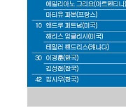 [PGA] 하와이 소니오픈 골프대회 최종순위…그레이슨 머레이 우승, 안병훈 2위, 이경훈·김성현 30위, 김시우 42위