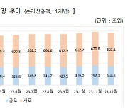 작년 펀드 자금 순유입 68조↑…펀드 1000조 시대 오나