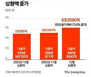 중도상환수수료 면제했더니 대출 상환 1조2000억 늘었다