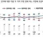 국민의힘 30%, 민주 33%…정부·여당 지원 39%, 견제 50%[NBS]