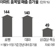 이마트 생필품 매출 급증…가격 역주행 통했다