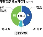 민진당, 과반 확보엔 실패…"일방적 反中정책 힘들 듯"