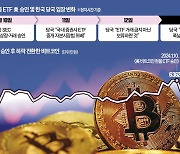 난감한 금융당국…“비트코인 ETF 당장은 거래 불가”