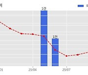 파미셀 수주공시 - 정밀화학 중간체 공급계약 68.7억원 (매출액대비  11.40 %)